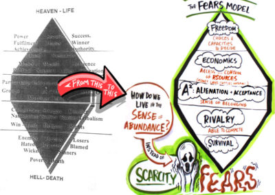 Visualized teaching of FEARS model – Freedom – Economics – Acceptance – Rivalry – Survival