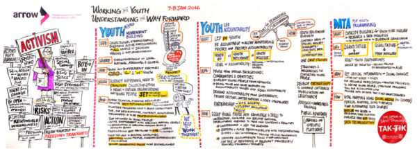 TAK-TIK Visual Solutions graphic facilitation for Strategizing Meeting at ARROW The Apac Resource and Research Centre for Women, live drawing of event into 1 big picture