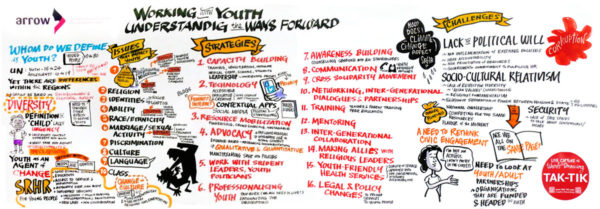 TAK-TIK Visual Solutions graphic facilitation for Strategizing Meeting at ARROW The Apac Resource and Research Centre for Women, live drawing of event into 1 big picture
