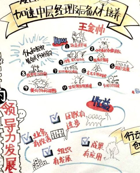 Genechain 100 百年基业行动学习 TAK-TIK Visual Solutions 图像同步同传. 北京图像同声传译, 图像记录, 中文图像同传,北京图像记录, 北京視覺轉意, creative harvest of contents into a visual map