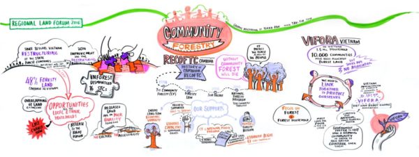 TAK-TIK Visual Solutions graphic facilitation for Mekong Region Land Forum, Hanoi Vietnam - MRLG nonprofit event in Hanoi Vietnam