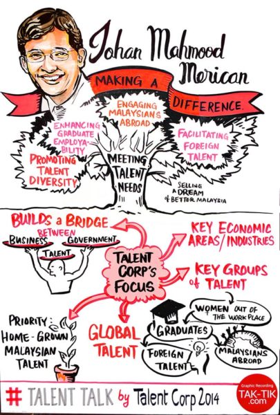TAK-TIK graphic recording in TalentTalk 2014 Keynote Speakers Discussion in Kuala Lumpur,