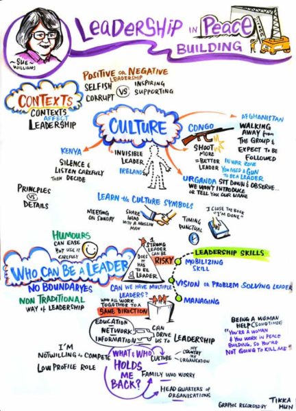 TAK-TIK Visual Solutions live scribe of words into a graphic in Women Peace building Leadership Workshop for CPCS in Siem Reap, Cambodia. Live Scribe, live drawing