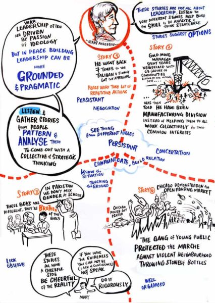 TAK-TIK Visual Solutions live scribe of words into a graphic in Women Peace building Leadership Workshop for CPCS in Siem Reap, Cambodia. Live Scribe, live drawing