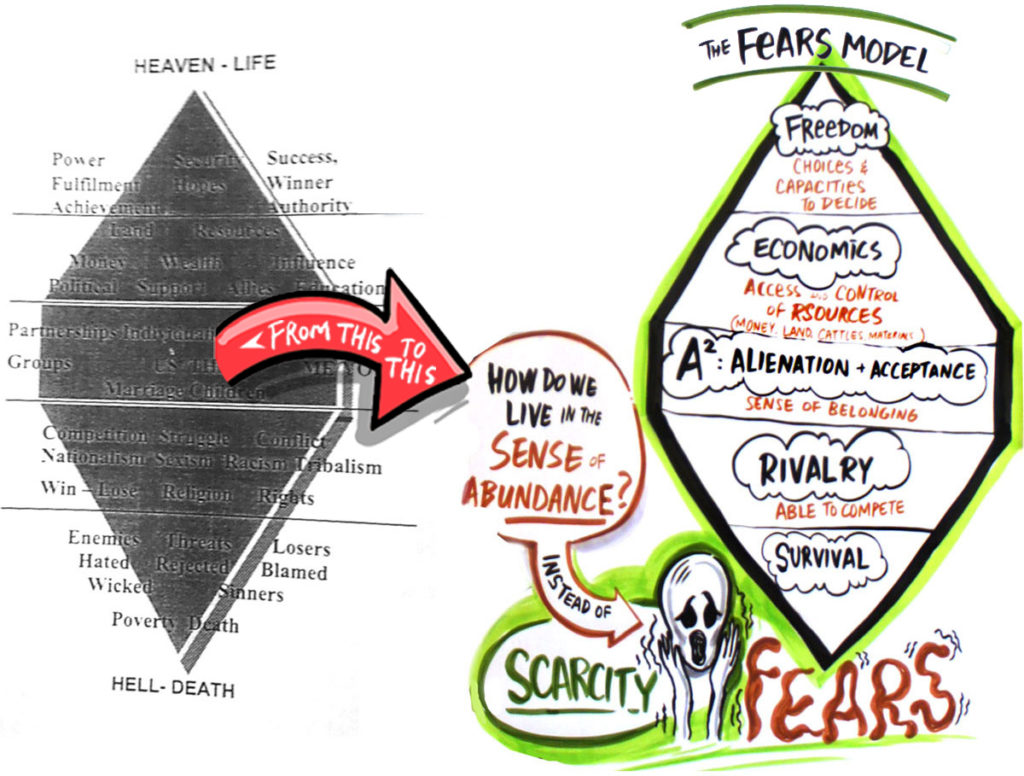 Visualized teaching of FEARS model – Freedom – Economics – Acceptance ...