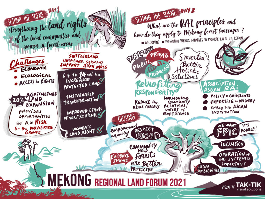 Mekong Land Forum 2021 